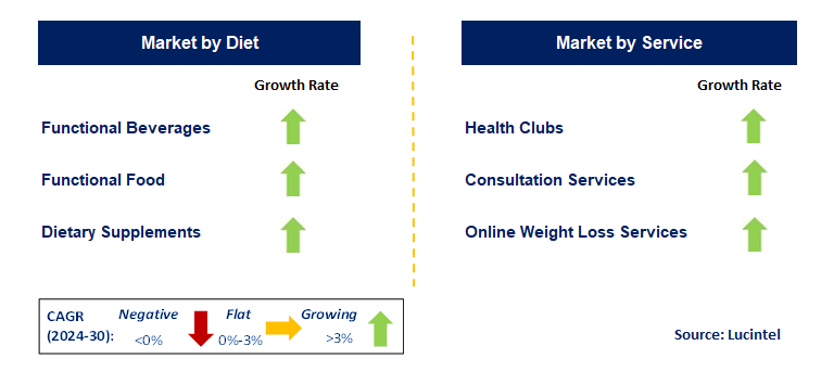 Weight Management by Segment